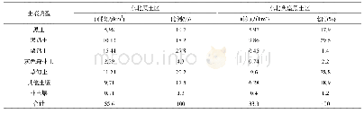 表3 东北黑土区和东北典型黑土区主要土壤类型面积统计