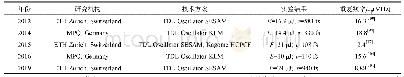 《表5 掺镱薄片振荡器的典型研究结果a)》