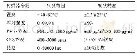 《表1 室内环境监测仪的传感器参数》