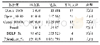 Table 1 Datasets information表1数据集的统计信息