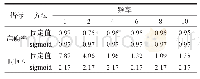 Table 2 Parameter selection table of leuk72_3k表2 leuk72_3k数据集的参数选取表
