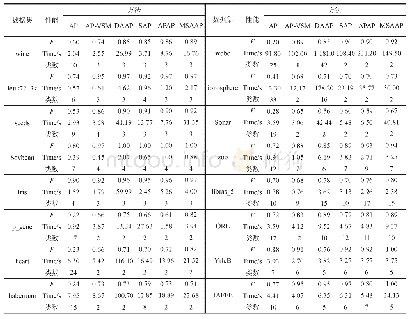 《Table 6 Table of F-measure, Time and clusters表6 F-measure、时间、类数对比表》