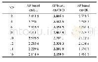 Table 1 (b) Multiple of performance enhancement on assimilation program (AP) (Data1) 表1 (b) 同化程序的性能提升倍数 (数据1)