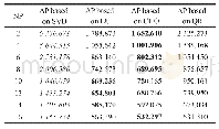 Table 2 (a) Comparison of runtime on assimilation program (AP) (Data2) 表2 (a) 同化程序的运行时间对比 (数据2) s