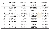 Table 3 (a) Comparison of runtime on assimilation program (AP) (Data3) 表3 (a) 同化程序的运行时间对比 (数据3) s
