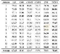 Table 5 Accuracy of each method in binary classification表5二分类问题各方法精度