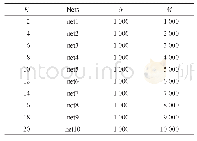 Table 4 Parameter K and features of10 regular networks表4参数K和10个规则网络的特征