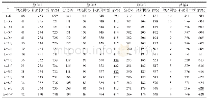 Table 5 Results of model selection simulations of criterion 2 with change ofλ表5准则2随λ变化的模型选择模拟结果