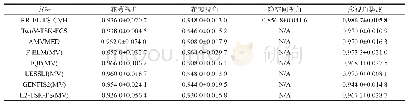 《Table 6 Classification accuracies on Iris dataset (Mean±Std) 表6在Iris数据集上的分类准确率 (均值±方差)》