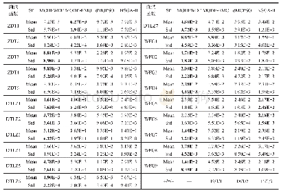 Table 2 Spacing values of each algorithm表2各算法Spacing测度