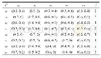 《Table 1 Intuitionistic fuzzy ordered decision system表1直觉模糊序决策系统》