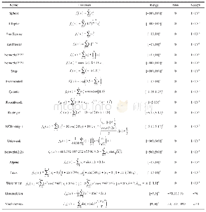 表1 标准测试函数：结合JADE和CoDE差分算子的人工蜂群算法