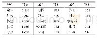 《表1 筛选属性的频数统计》