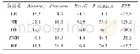 表1 7 在Promise-ant1.7数据集下各指标提升情况：RQ2-Chi-Square