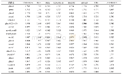 表6 以C4.5为分类器时不同方法的AUC值