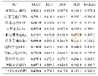 表1 算法在OTB50数据集上的10个属性跟踪精度