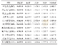 表3 算法在OTB2013数据集上的10个属性跟踪精度