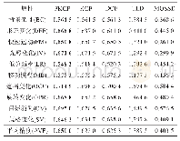 《表4 算法在OTB2015数据集上的10个属性跟踪精度》