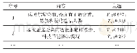 表7 各条消息所涉及的主题及各个主题的权重