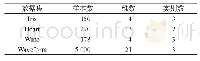 表1 UCI数据集的数据信息