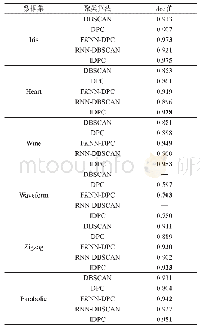 表5 各算法在不同数据集聚类精度对比