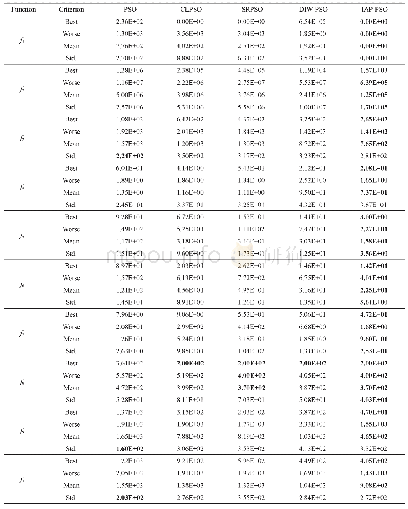 《表2 对比算法对测试函数的优化结果（D=10)》