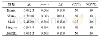 《表2 五个模型在本文压缩算法中使用的参数表》