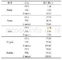 表6 各模型在三类压缩算法中压缩用时