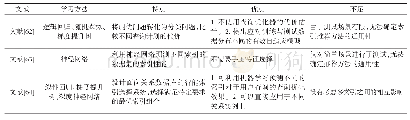 表9 索引选择方法比较：人工智能赋能的查询处理与优化新技术研究综述