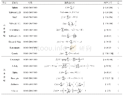 表1 基准测试函数：大规模优化问题的改进花朵授粉算法