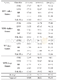 表5 融合特征在分类器上的效果