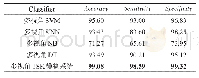 表6 不同多视角分类器的效果