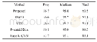 《表3 各类方法的MAP实验结果》