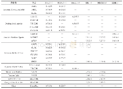 《表5 跨领域推荐算法实验结果比较》
