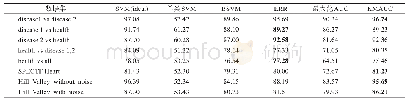 《表2 UCI数据集上6种算法的AUC值比较》