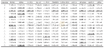 表3 11种算法在CEC2013测试集15个多峰函数上的平均适应值比较