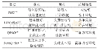 《表3 PSO及其改进算法特性分析》