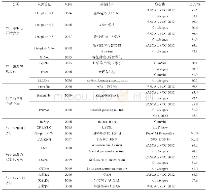 《表3 图像语义分割方法的实验结果对比》