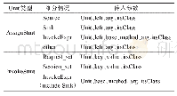 《表1 语句插桩参数示例：面向Java EE程序的SQLIA漏洞分析和验证方法》