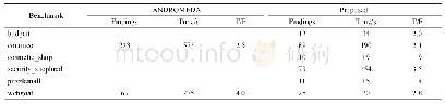 表4 时间性能比较：面向Java EE程序的SQLIA漏洞分析和验证方法