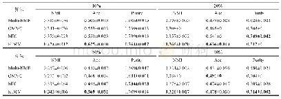 《表2 4个算法在WebKB上的NMI、Acc、Purity》