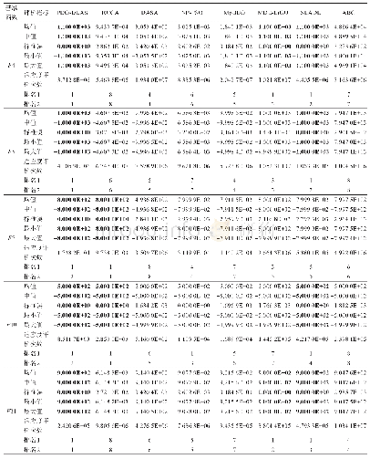 《表5 各算法的求解结果：种群具有离散Leslie年龄结构的动力学优化算法》