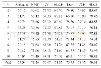 表3 在COIL20数据集的NMI聚类性能