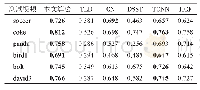 表3 6种算法的平均中心误差率（精确度）