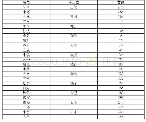 表2.《测天约说》中十二宫与二十四节气对应表