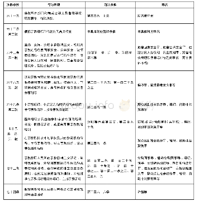 《表3《宗教事务条例》的涉罪行为表现及其触犯的罪名》