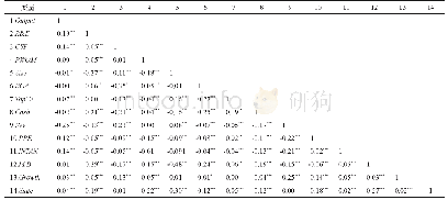 《表3 变量间的Pearson相关系数矩阵》