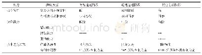 《表1 1 3次技术范式转变时期海康威视追赶特征比较》