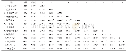 表2 变量相关性和区别效度