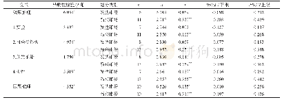 《表3 二元Meta分析：新兴市场的调节作用》